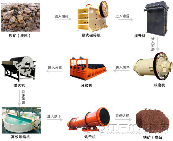 磁選選礦設備組成 磁選選礦設備組成