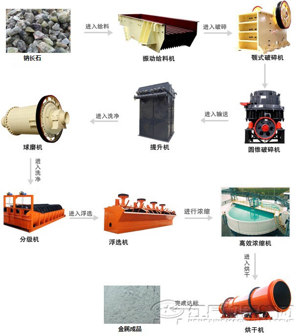 鈉長(zhǎng)石浮選生產(chǎn)線(xiàn)設(shè)備