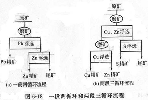 銅礦、鋅礦浮選與磨礦