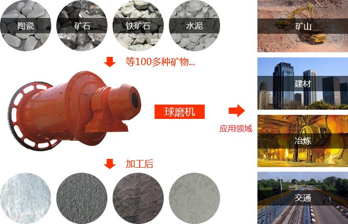 紅星球磨機(jī)的廣泛應(yīng)用 紅星球磨機(jī)的廣泛應(yīng)用